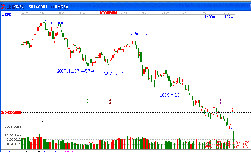 江恩時(shí)間價(jià)格循環(huán)案例