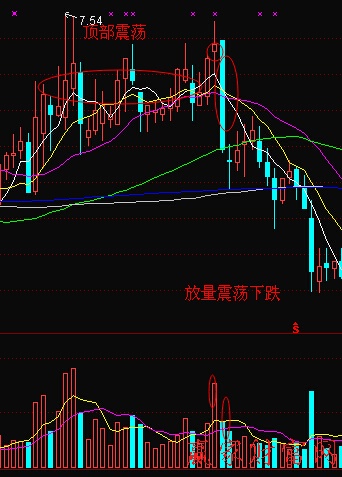 頂部震蕩