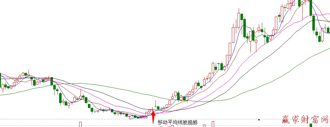 股價(jià)向上突破均線(xiàn)