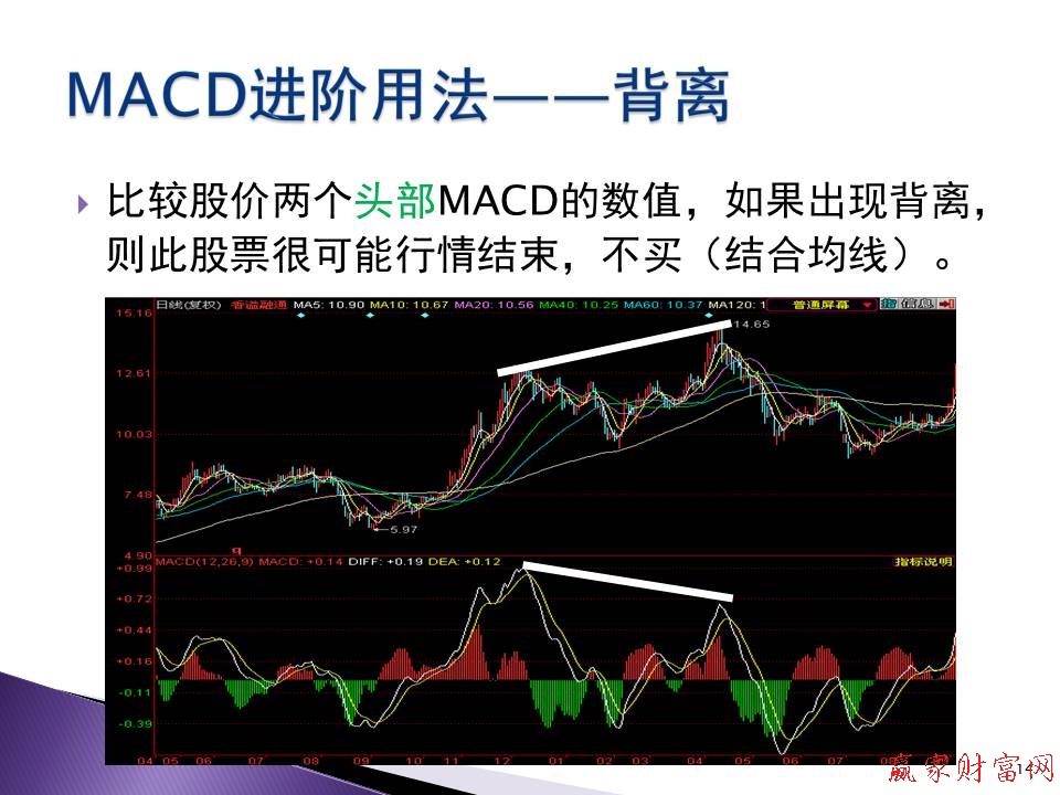 MACD進階用法——背離