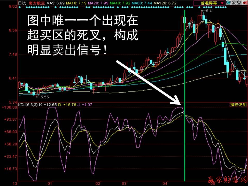 超買(mǎi)區(qū)的死叉 構(gòu)成明顯賣(mài)出信號(hào)