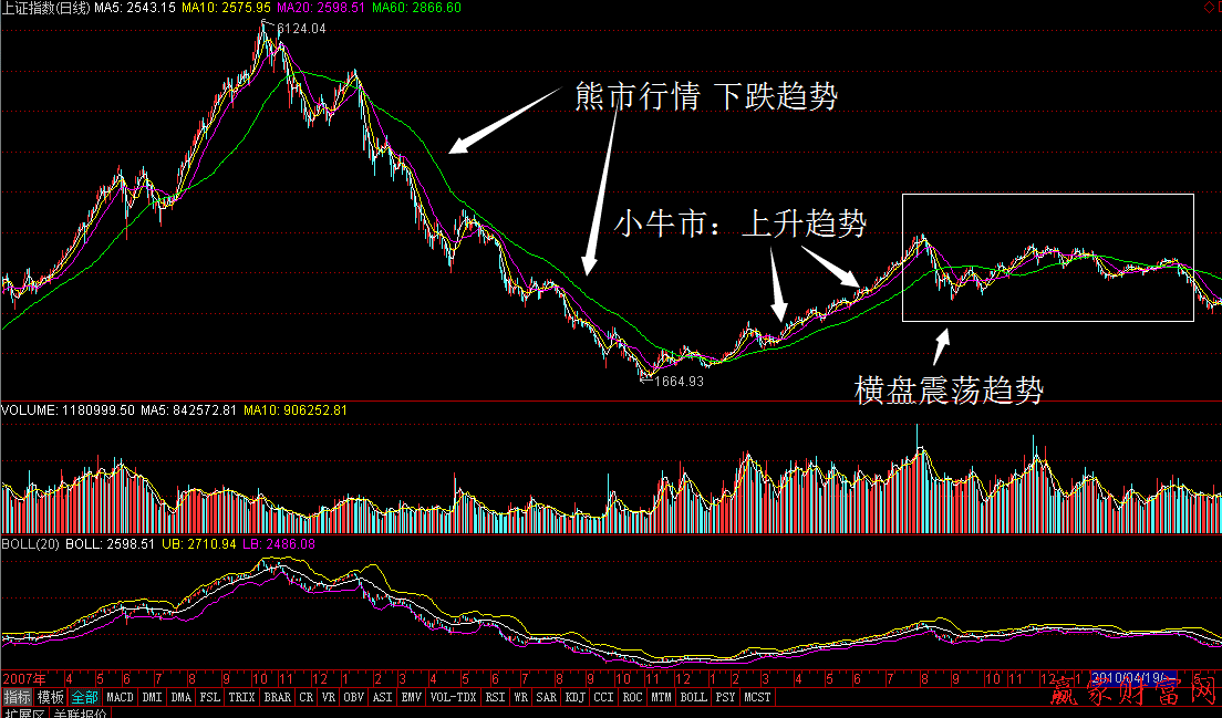 上證指數趨勢