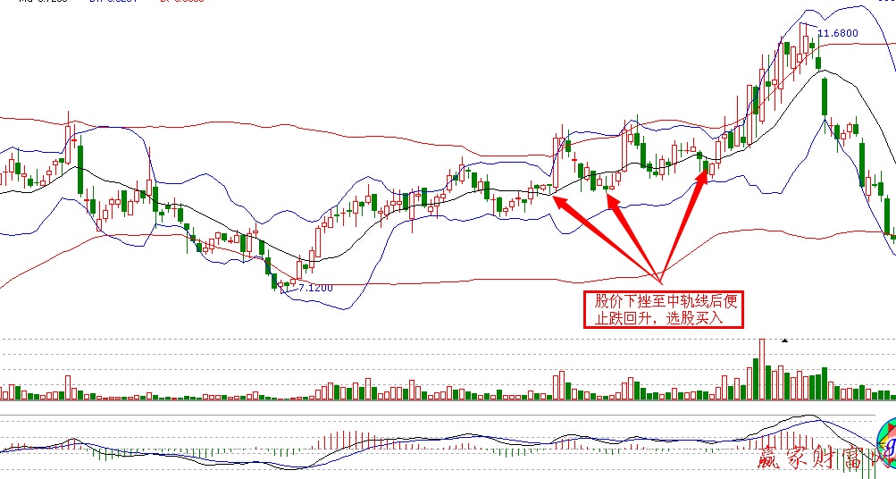BOLL中軌線(xiàn)支撐買(mǎi)點(diǎn)