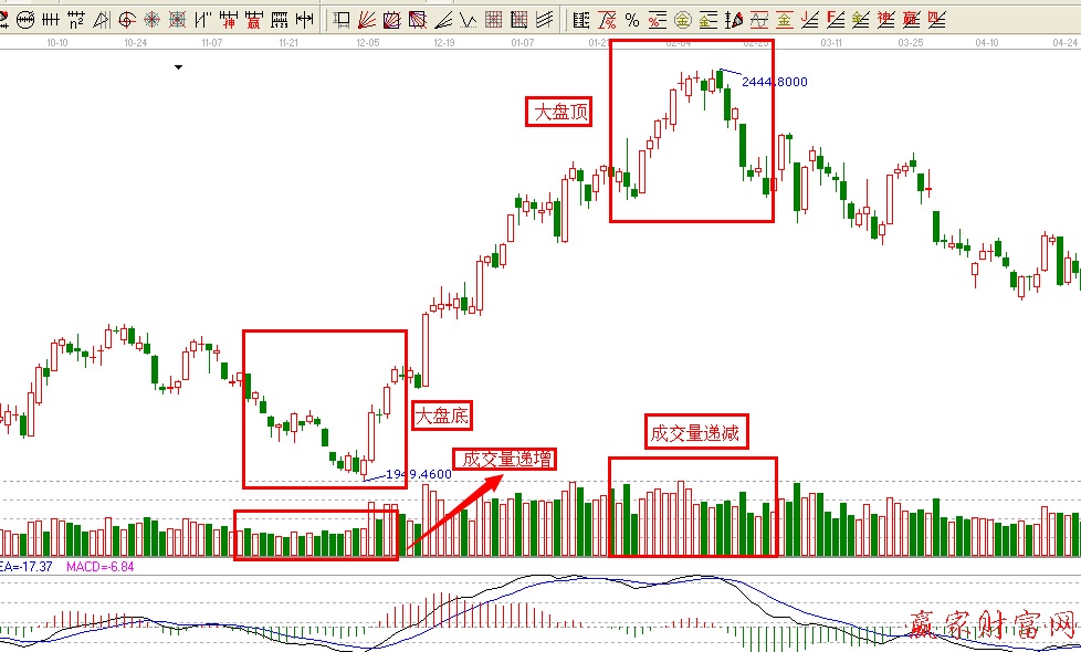 成交量發(fā)現(xiàn)大盤頂與大盤底