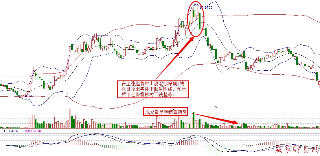 K線組合識頂抄頂