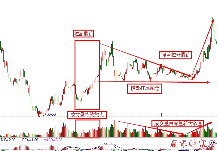 逆向拉高建倉(cāng)