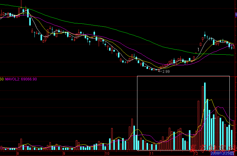 量?jī)r(jià)配合 金山開(kāi)發(fā)走勢(shì)