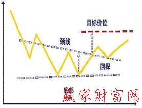 W形的測試功能