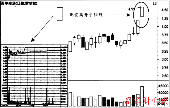 跳空高開中陽(yáng)線