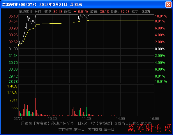 均價(jià)線強(qiáng)力支撐