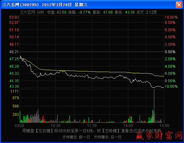 均價(jià)線疲軟向下傾斜