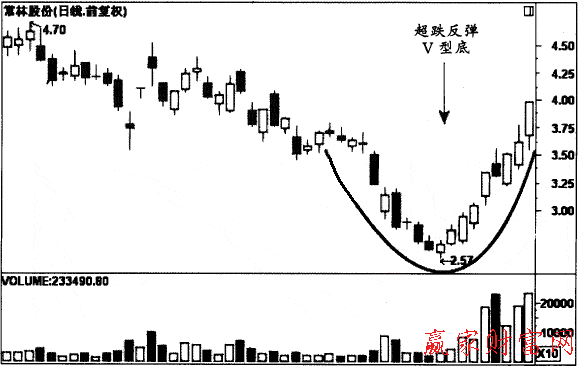 超跌反彈V形底