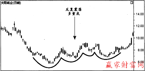 反復(fù)震蕩多重底