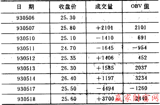 OBV數(shù)值