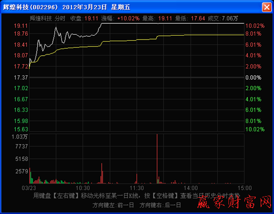 以長(zhǎng)波為主的分時(shí)走勢(shì)圖