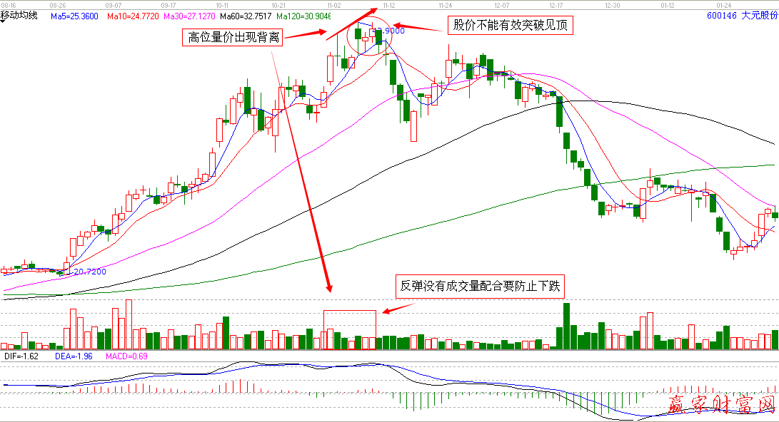 價(jià)量的背離