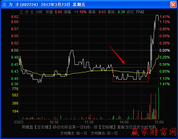 分時走勢圖上的平鍋底形態(tài)