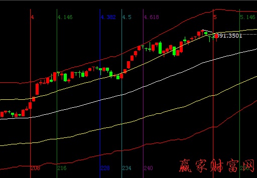 大盤時間圖