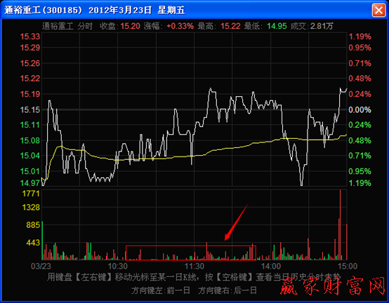 分時圖走勢圖上上漲過程中的稀少型量柱