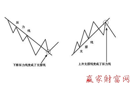 趨勢(shì)線(xiàn)