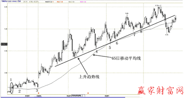 價(jià)格上破單根趨勢(shì)線(xiàn)的買(mǎi)點(diǎn)