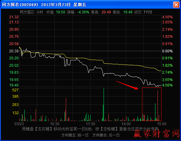 尾盤階段量柱稀少而股價下跌