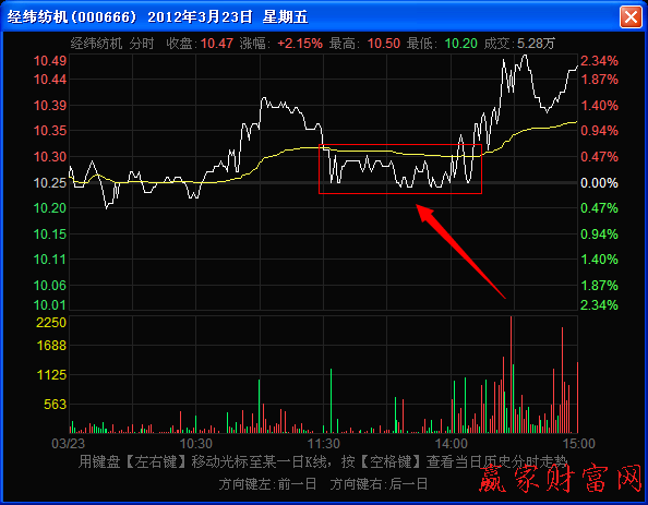 前收盤價(jià)的弱勢支撐