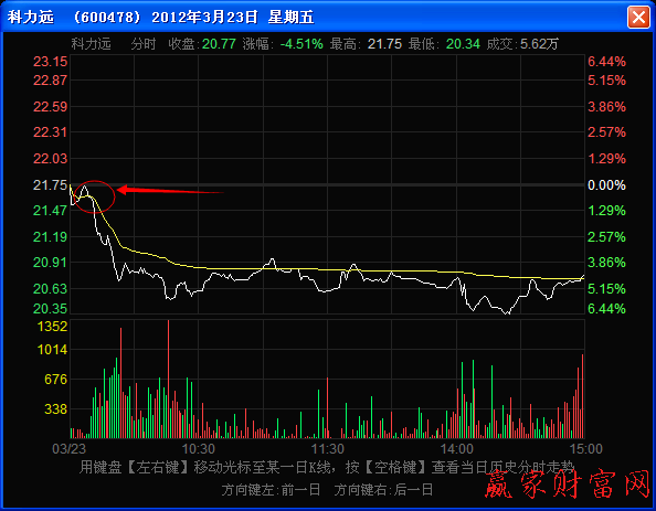 分時(shí)圖上前收盤價(jià)的強(qiáng)力壓力作用