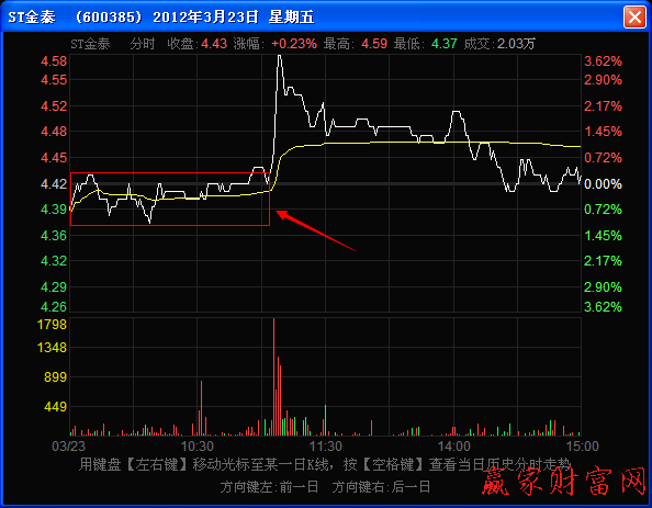 分時(shí)圖上前收盤價(jià)的弱勢壓力作用