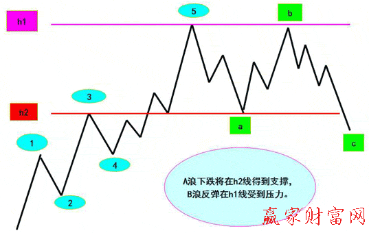 第5浪延伸特殊性