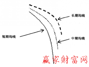 均線空頭排列