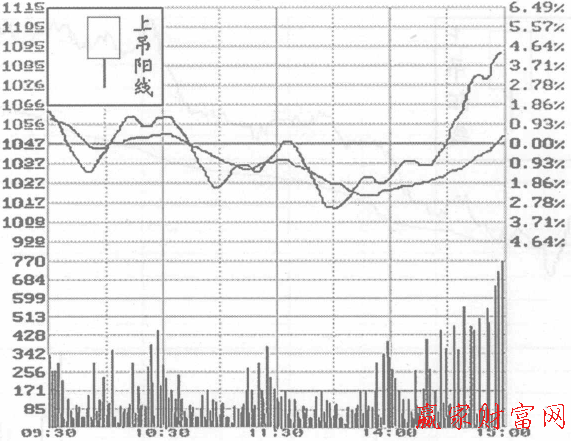 帶下影線的光頭陽線