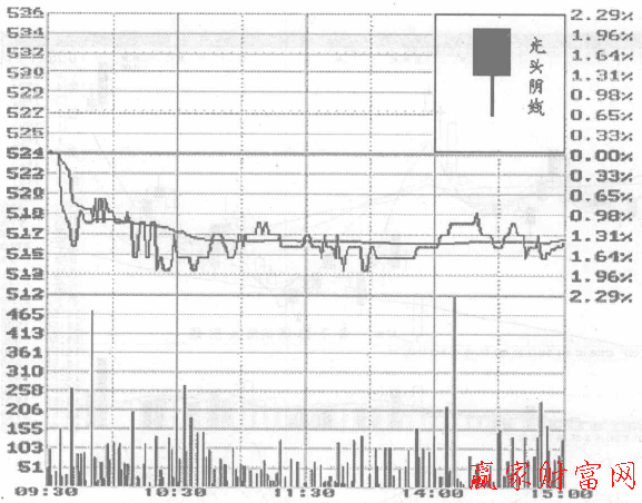 帶下影線的光頭陰線分時圖