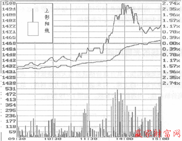 帶上影線的光腳陽(yáng)線