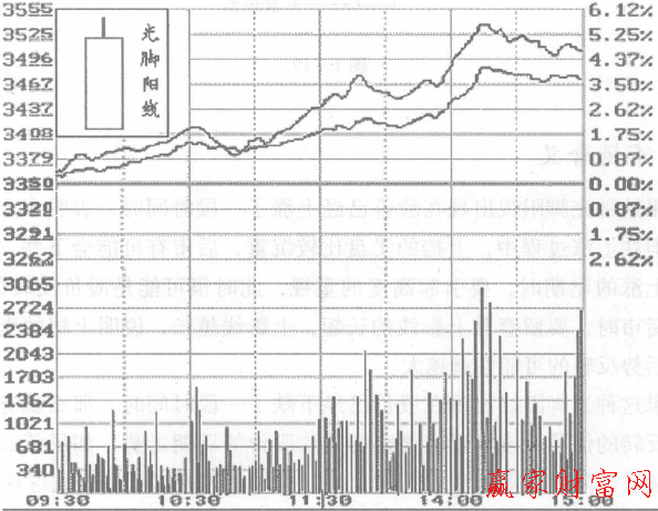 帶上影線的光腳陽(yáng)線