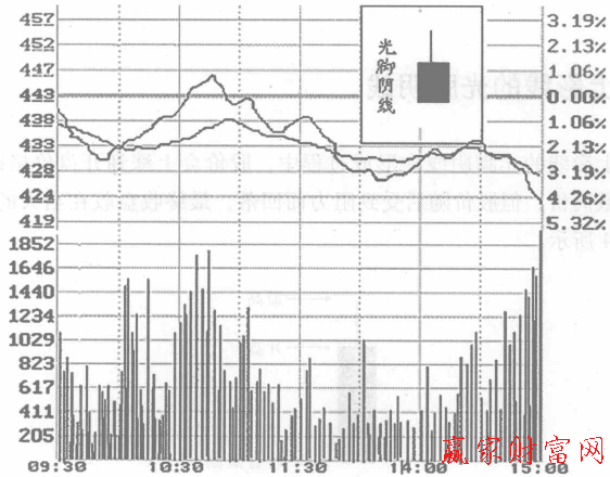 帶上影線(xiàn)的光腳陰線(xiàn)分時(shí)圖