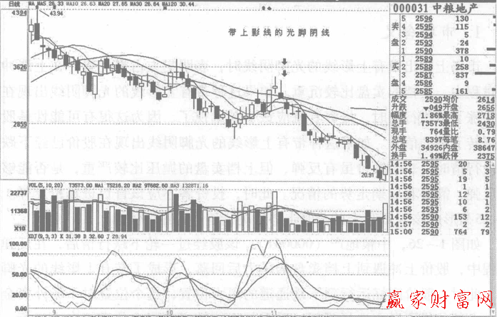 帶上影線(xiàn)的光腳陰線(xiàn)圖解