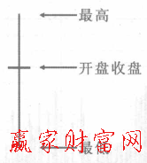 十字星K線(xiàn)