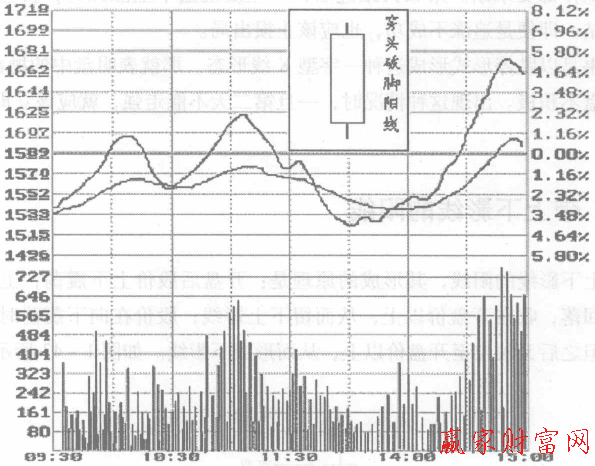 帶上下影線的陽(yáng)線分時(shí)圖