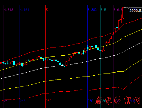 大盤趨勢(shì)圖