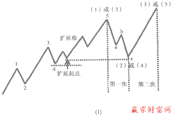 延伸浪