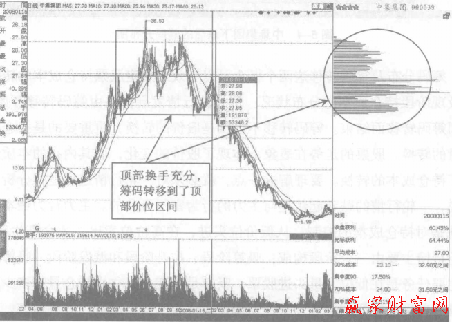 籌碼分布