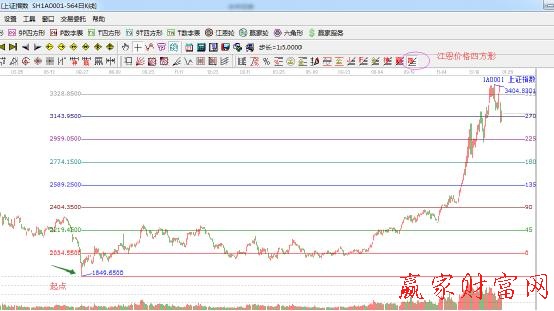 江恩k線價格四方形