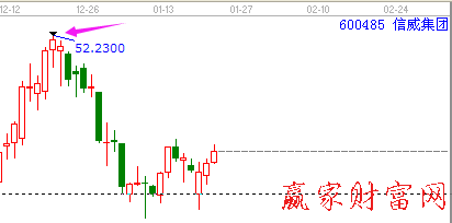 600485K線選點(diǎn)