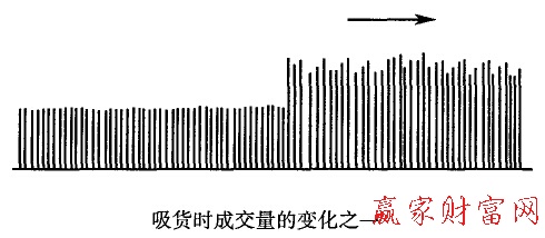 吸貨成交量的變化之一