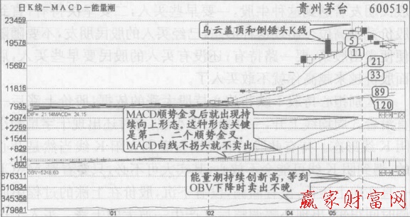 MACD強(qiáng)勢(shì)持續(xù)上行