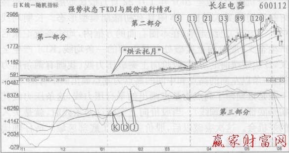 圖2 長(zhǎng)期均線和KDJ的D級(jí)級(jí)級(jí)向上運(yùn)行，股價(jià)走強(qiáng)