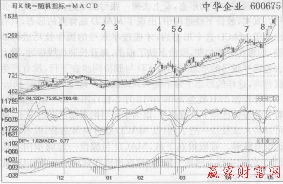 波段炒股應(yīng)該以KDJ金叉買入、死叉賣出為主