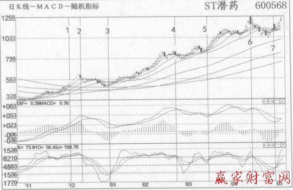 脫下“熊皮”換上“牛裝”后按照KDJ金叉、死叉炒股