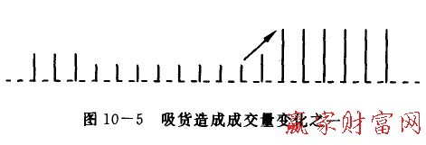 吸貨造成成交量變化之一